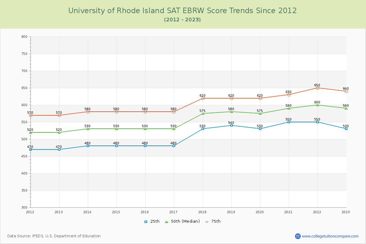 University of Rhode Island SAT EBRW (Evidence-Based Reading and Writing) Trends Chart
