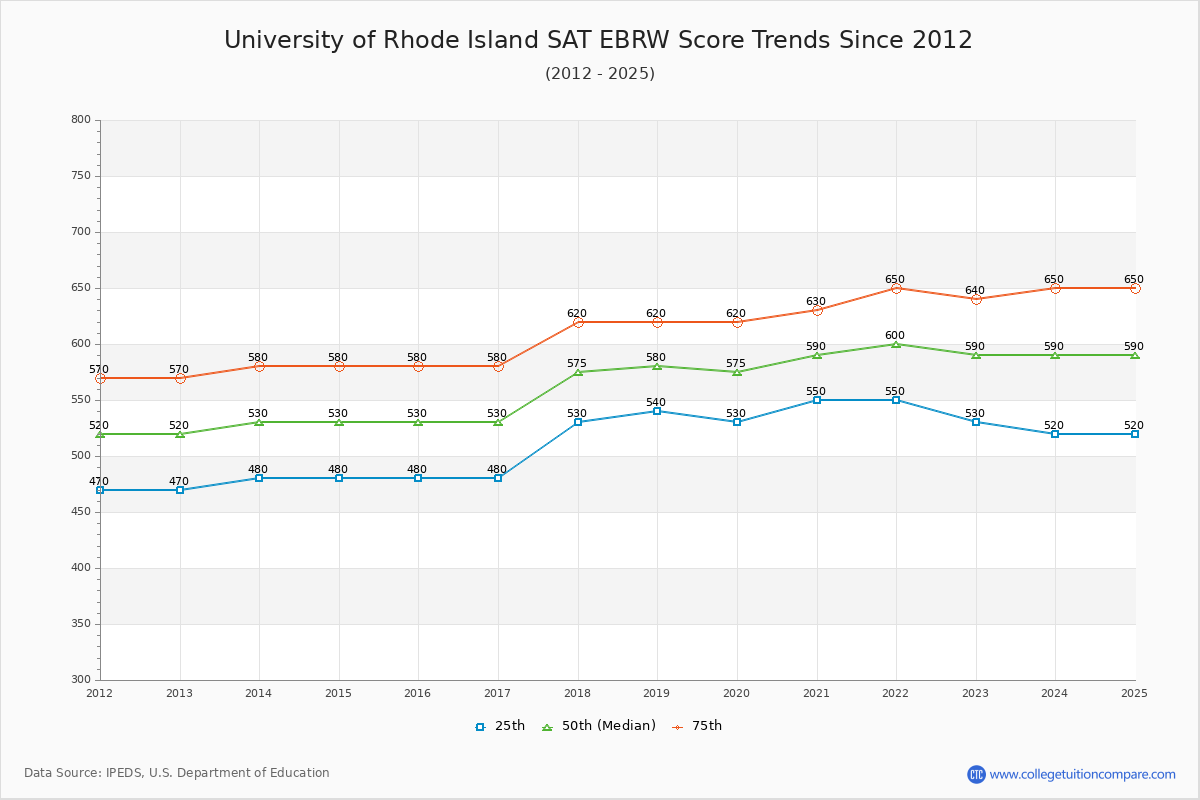 University of Rhode Island SAT EBRW (Evidence-Based Reading and Writing) Trends Chart