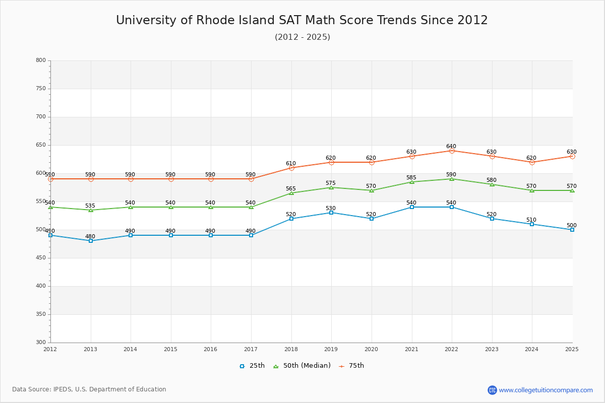 University of Rhode Island SAT Math Score Trends Chart