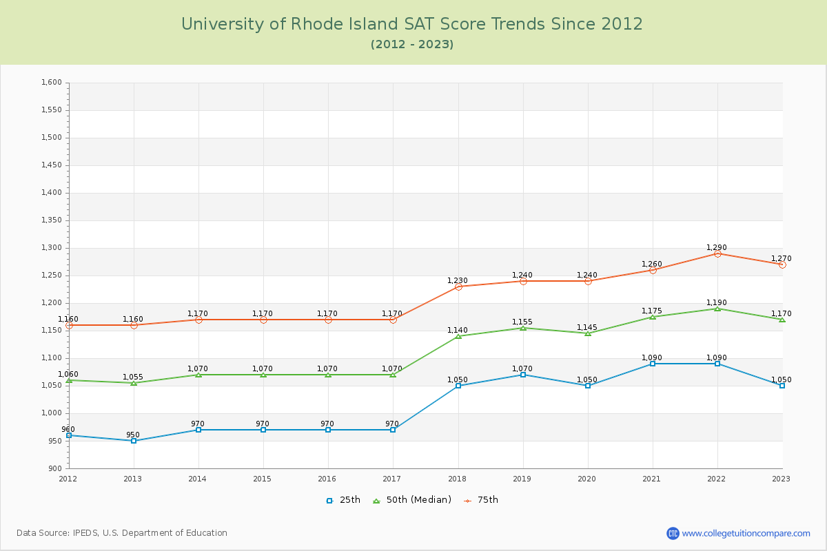 University of Rhode Island SAT Score Trends Chart