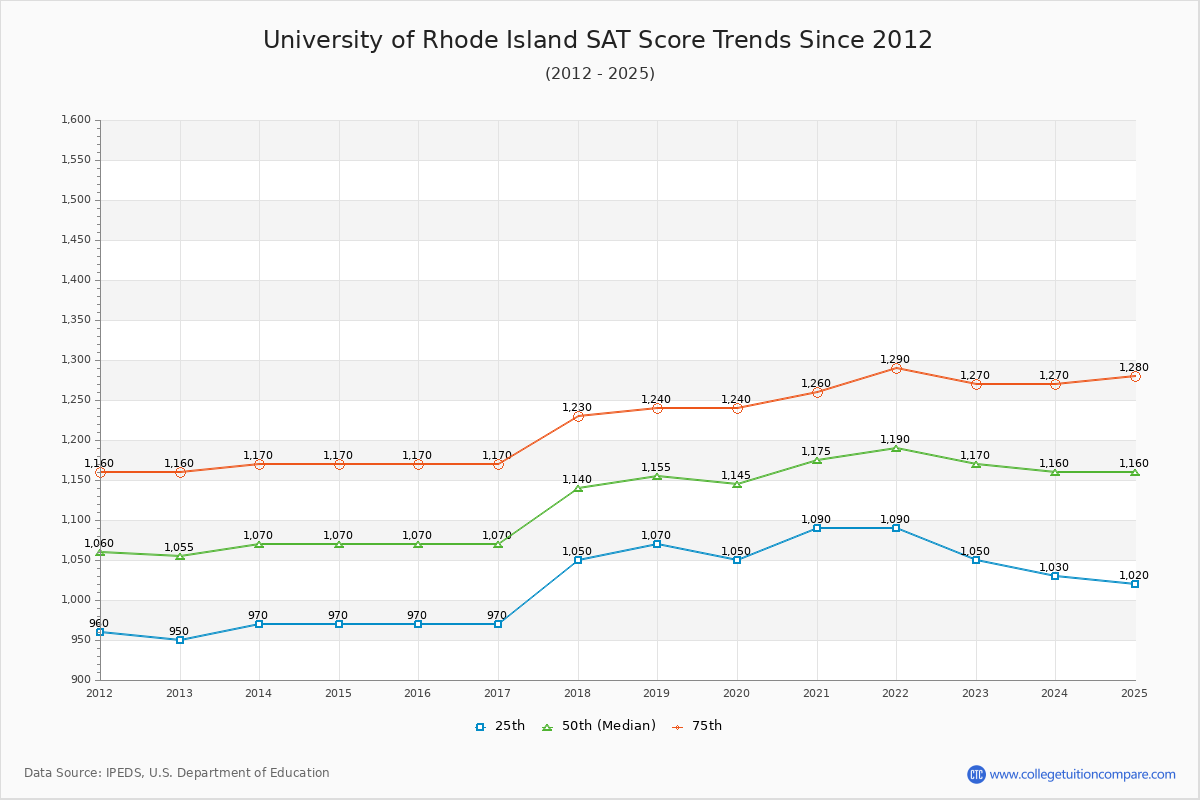University of Rhode Island SAT Score Trends Chart