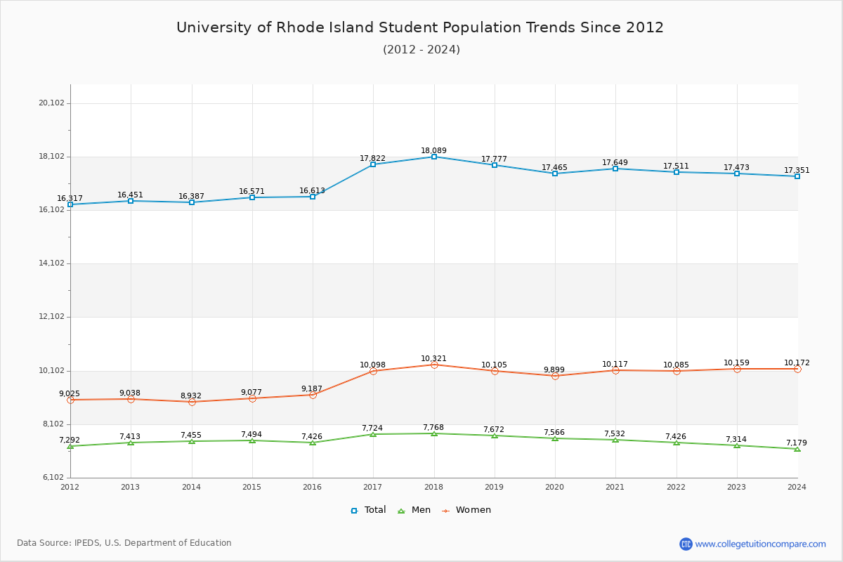 URI Enrollment Trends