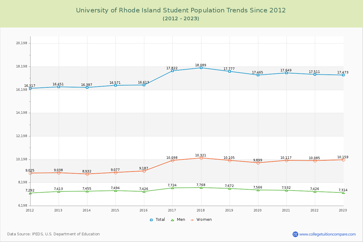 University of Rhode Island Enrollment Trends Chart