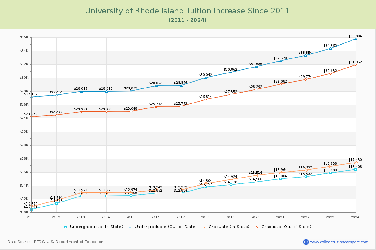 University of Rhode Island Tuition & Fees Changes Chart