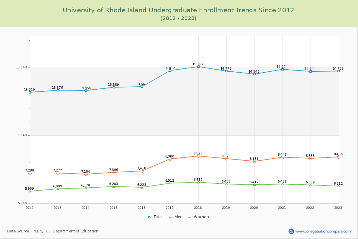 University of Rhode Island Undergraduate Enrollment Trends Chart