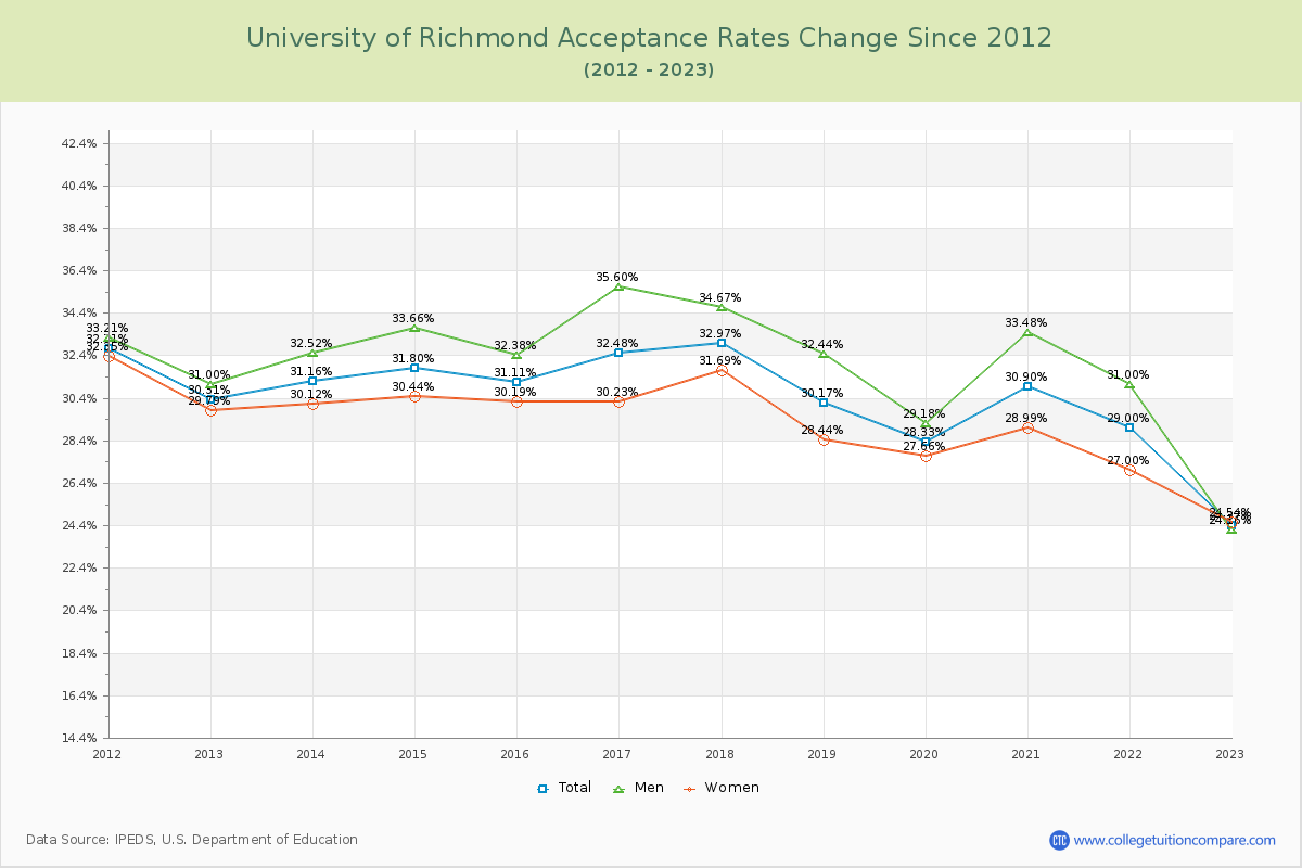 University of Richmond Acceptance Rate Changes Chart