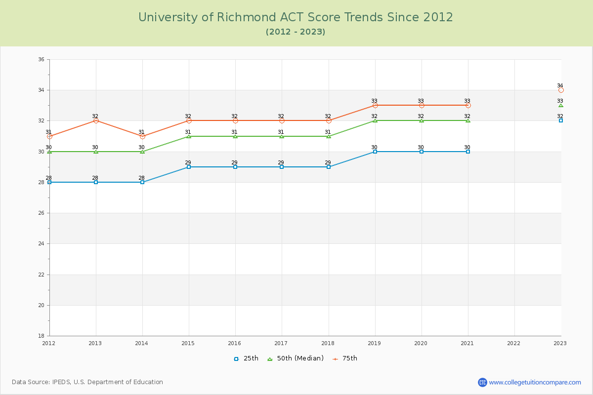 University of Richmond ACT Score Trends Chart