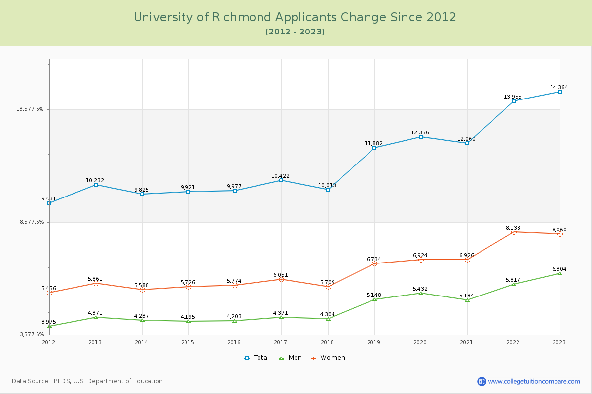 University of Richmond Number of Applicants Changes Chart