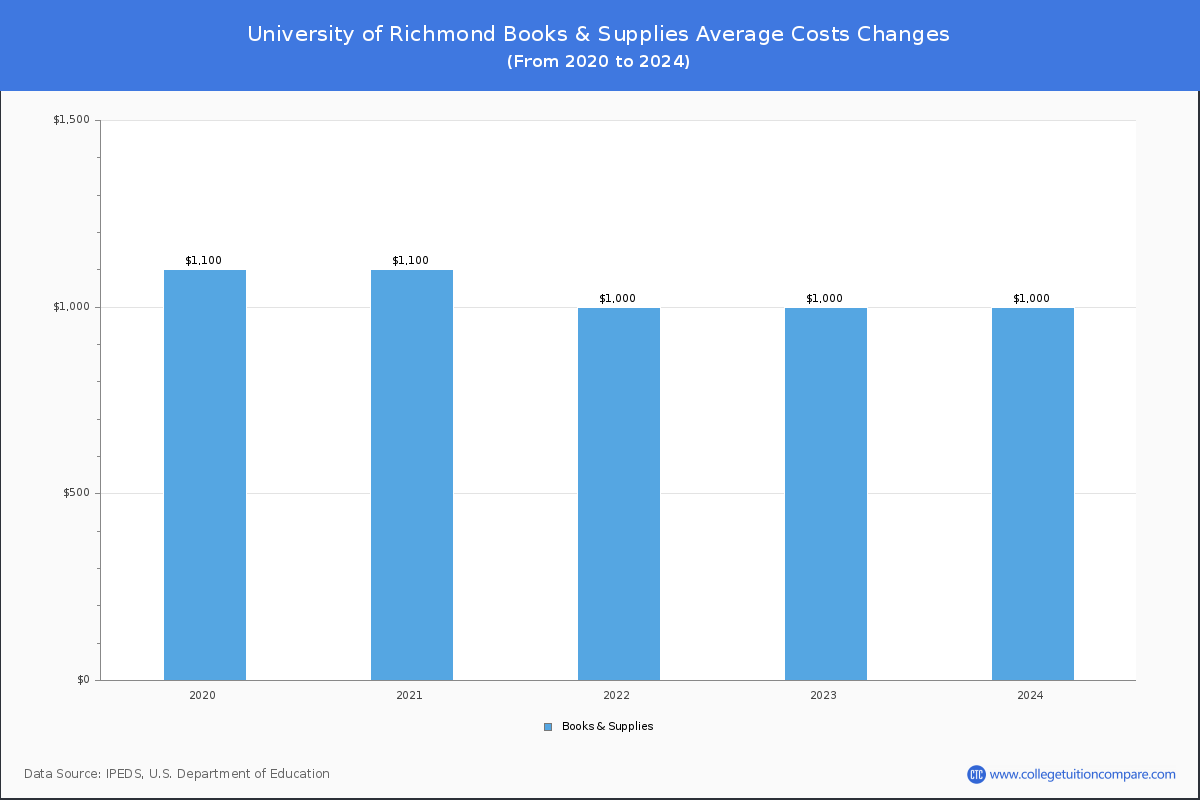 University of Richmond - Books and Supplies Costs