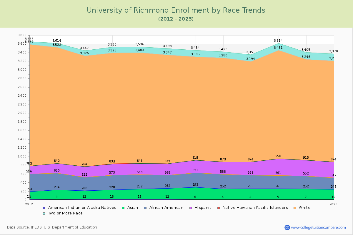 University of Richmond Enrollment by Race Trends Chart