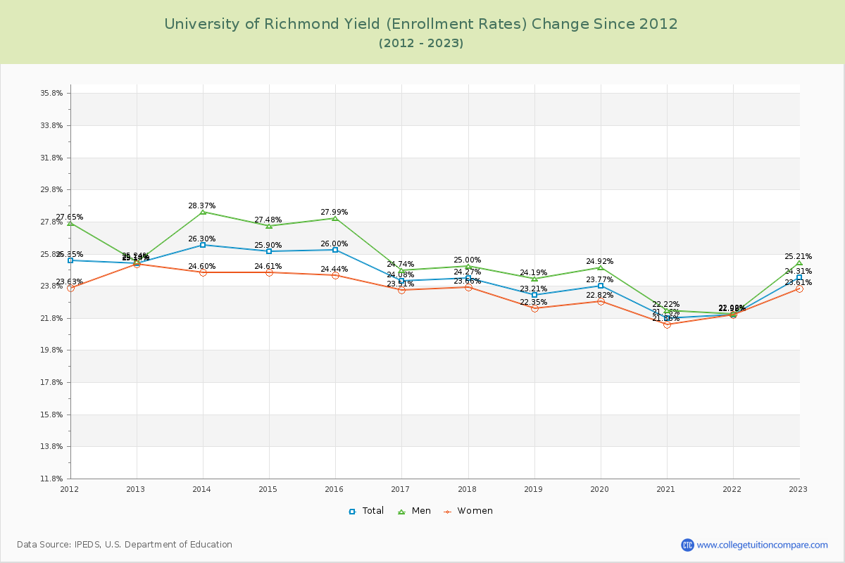 University of Richmond Yield (Enrollment Rate) Changes Chart
