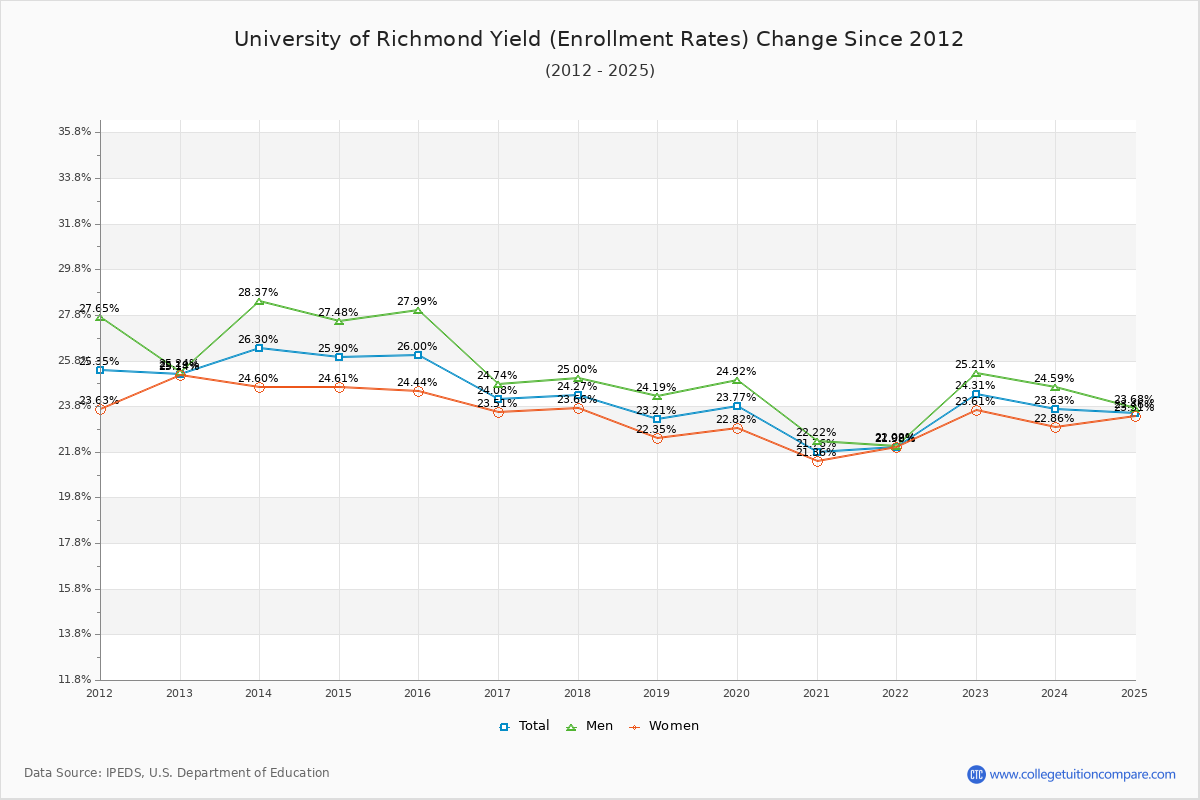University of Richmond enrollment rate trends chart showing historical yield changes from 2015 to 2025