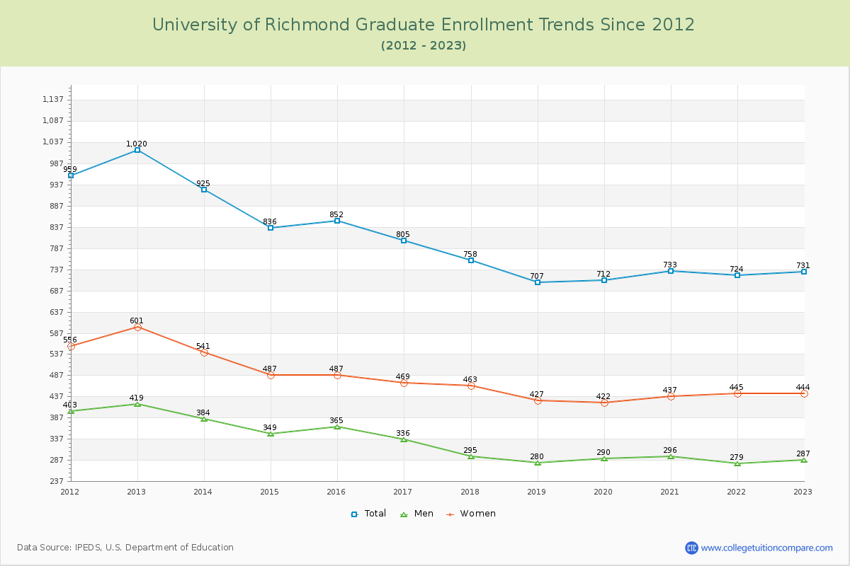 University of Richmond Graduate Enrollment Trends Chart