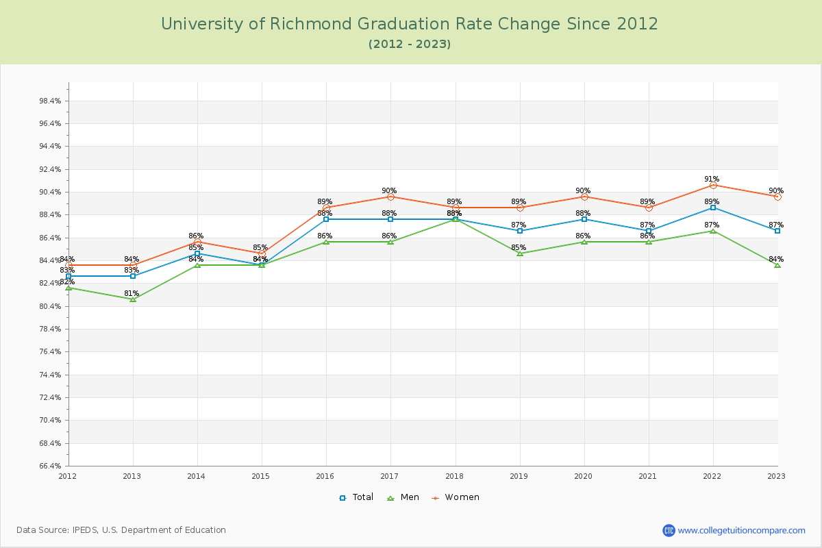University of Richmond Graduation Rate Changes Chart