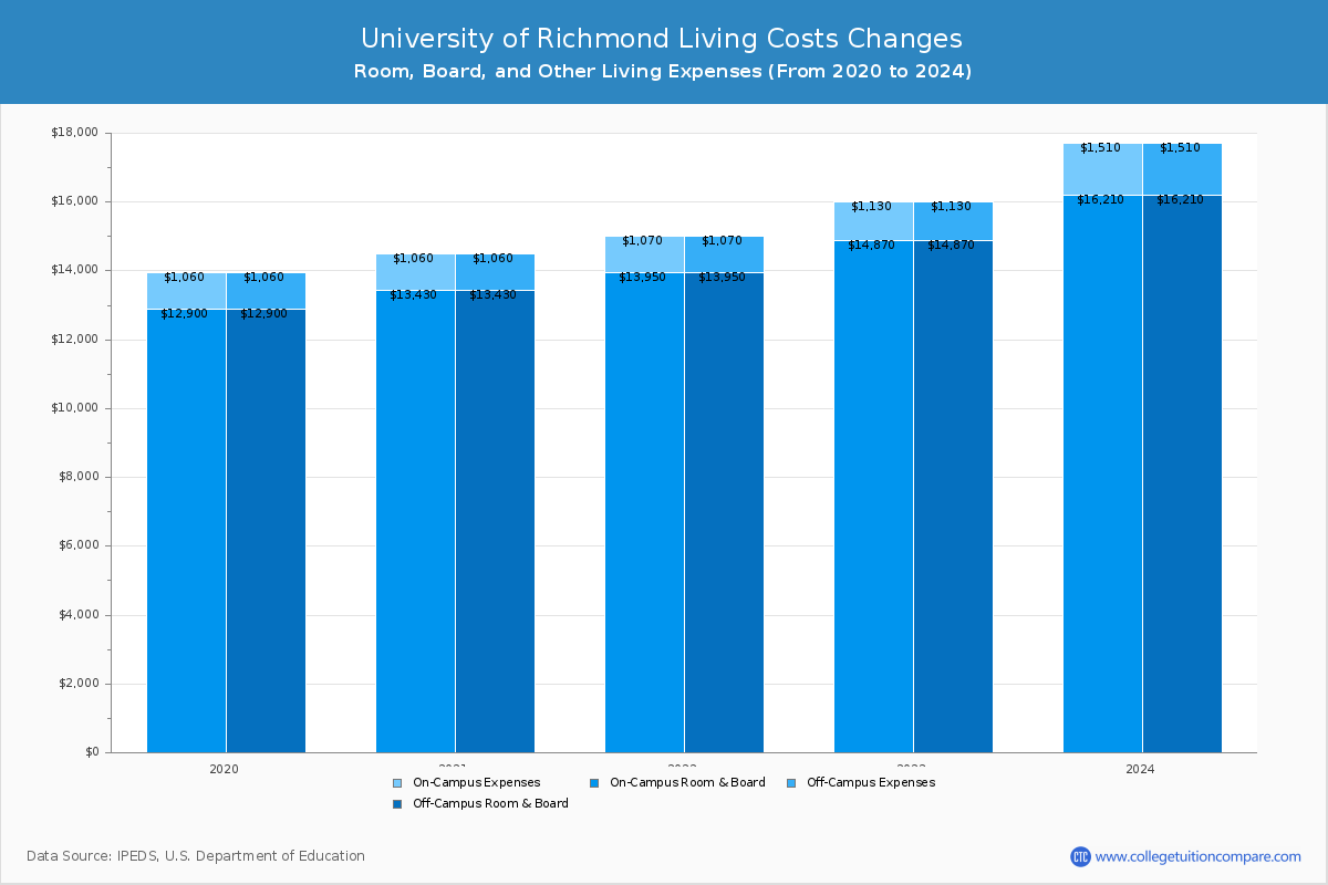 University of Richmond - Room and Board Coost Chart