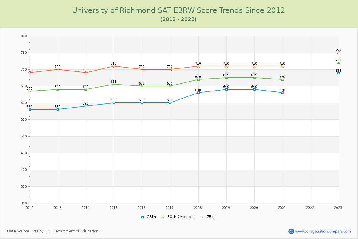 University of Richmond SAT EBRW (Evidence-Based Reading and Writing) Trends Chart