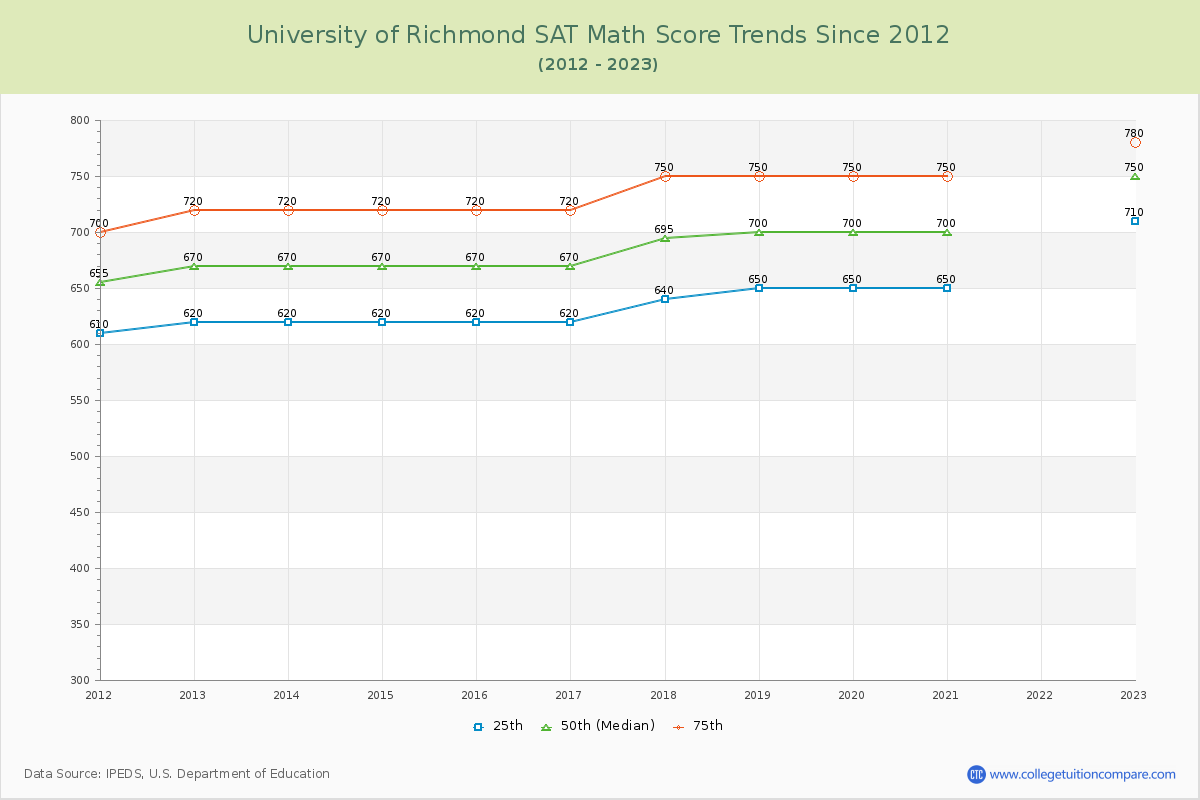 University of Richmond SAT Math Score Trends Chart