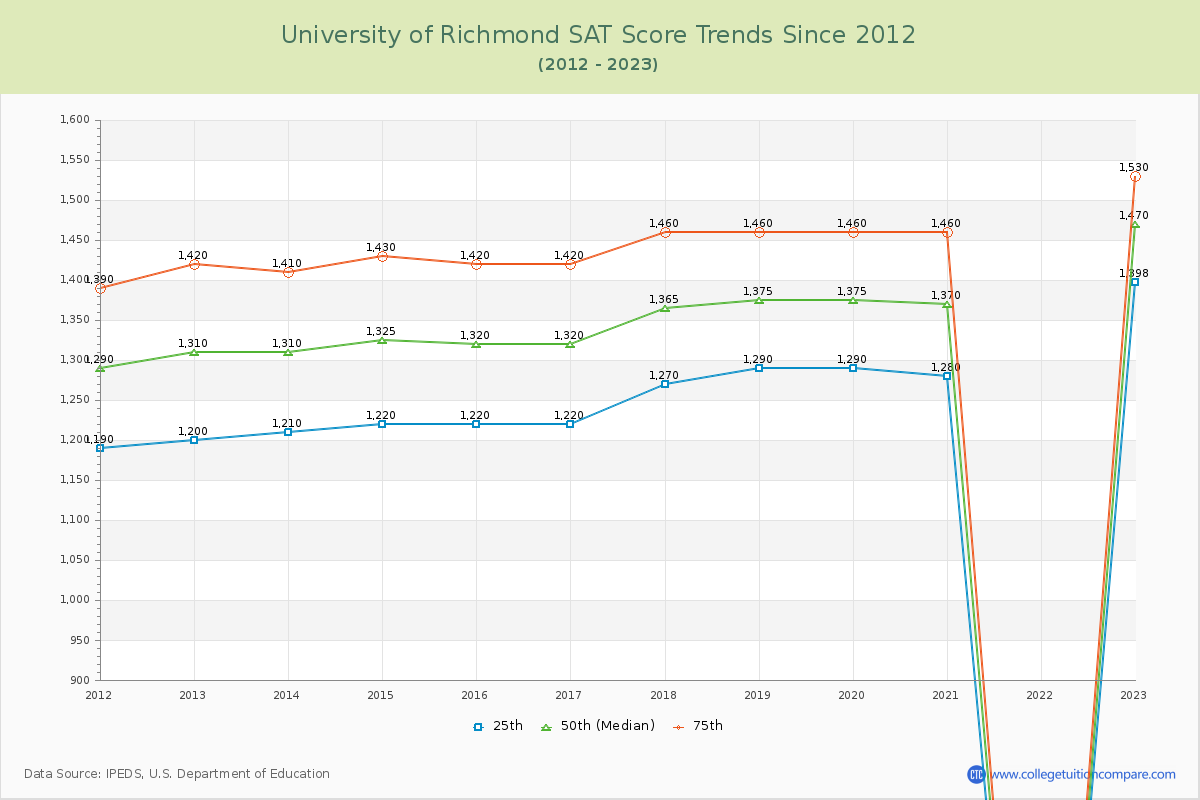 University of Richmond SAT Score Trends Chart