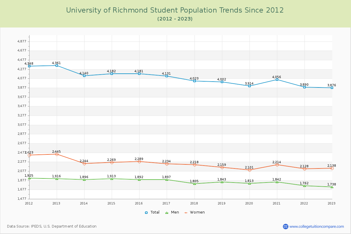 University of Richmond Enrollment Trends Chart