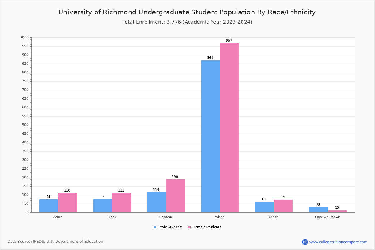 University of Richmond Student Population and Demographics
