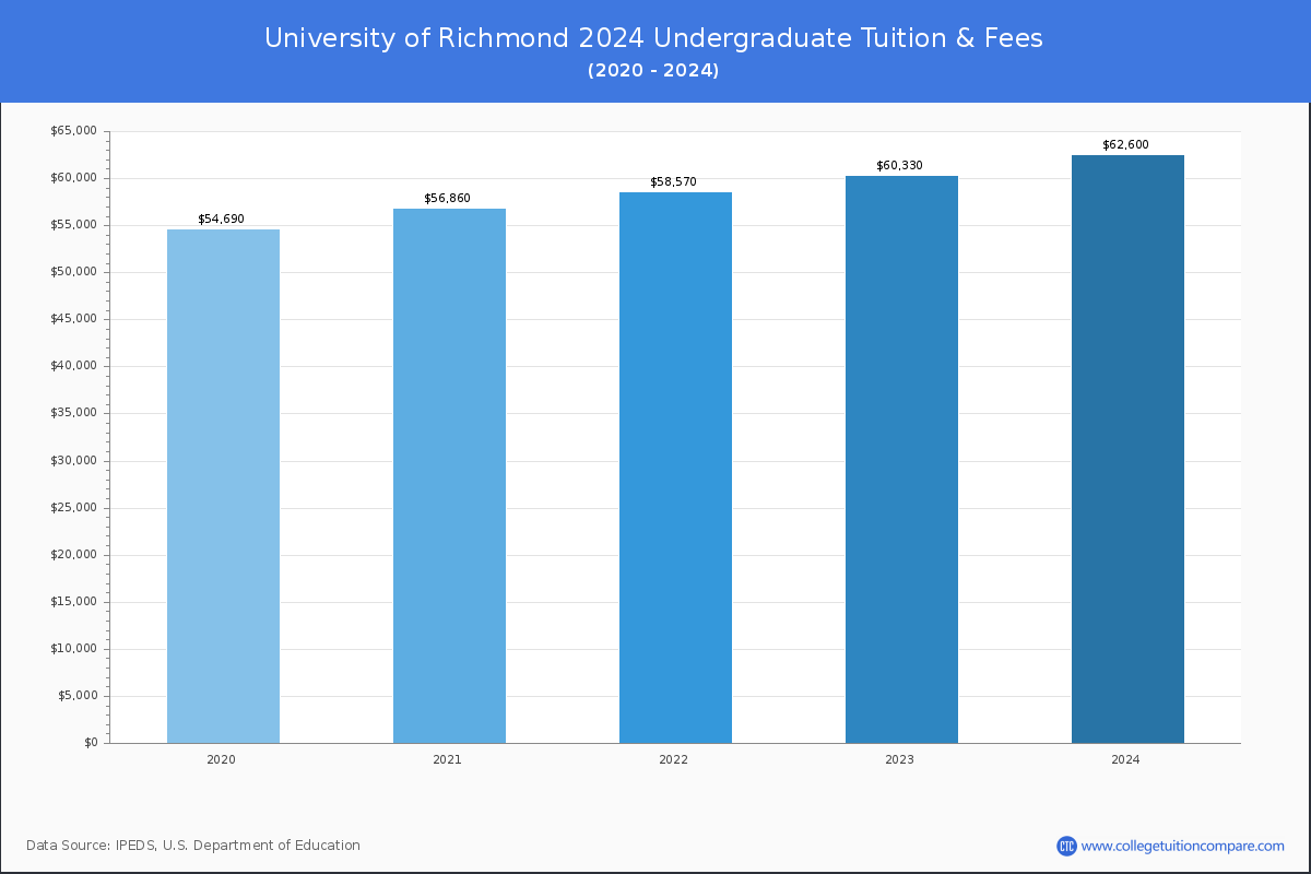 University of Richmond - Undergraduate Tuition Chart