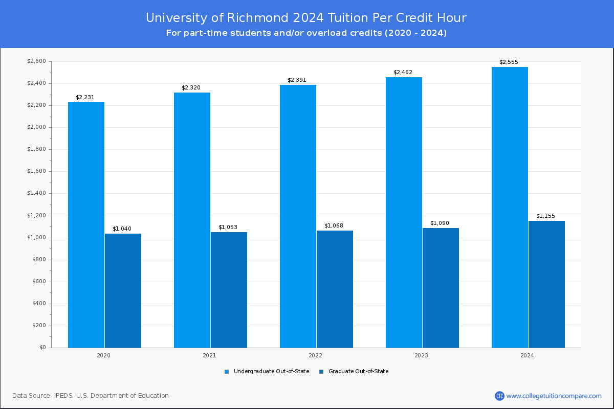 University of Richmond - Tuition per Credit Hour