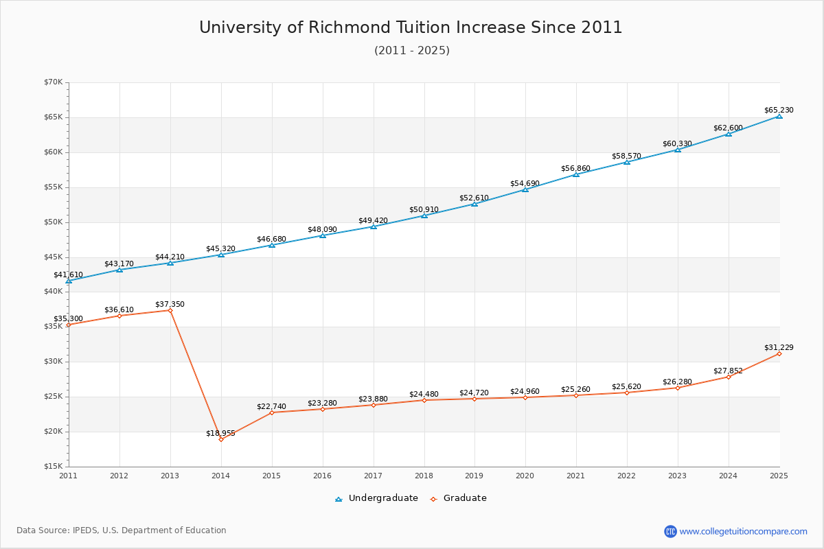 How UR's Tuition Changed Over Time (2016-2025)