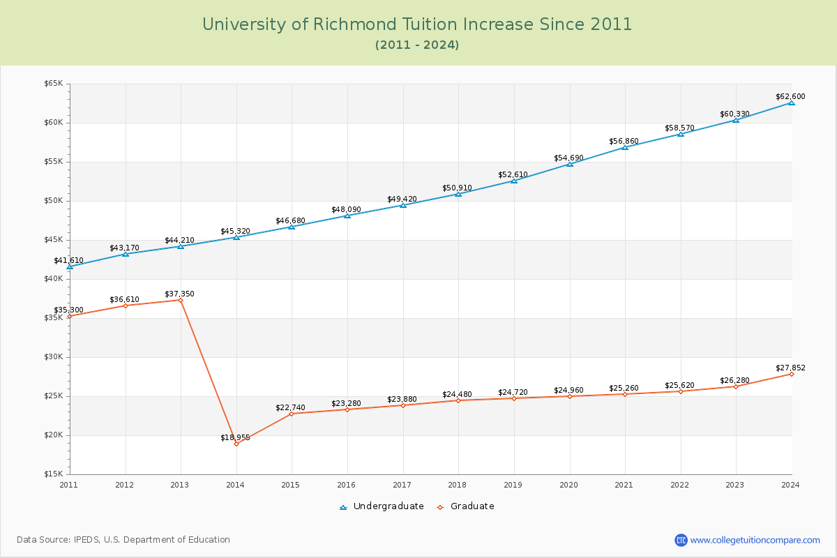 University of Richmond Tuition & Fees Changes Chart