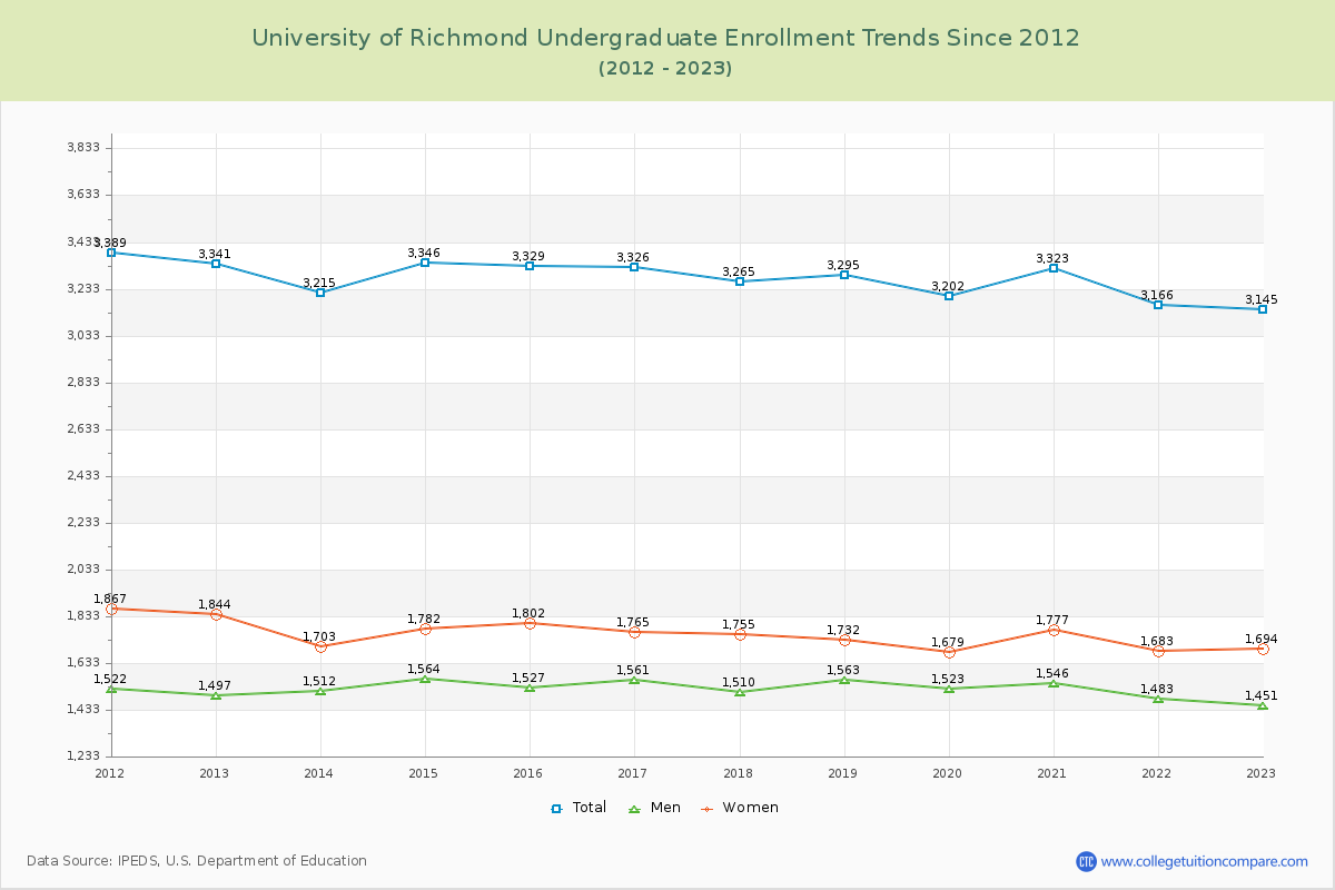 University of Richmond Undergraduate Enrollment Trends Chart