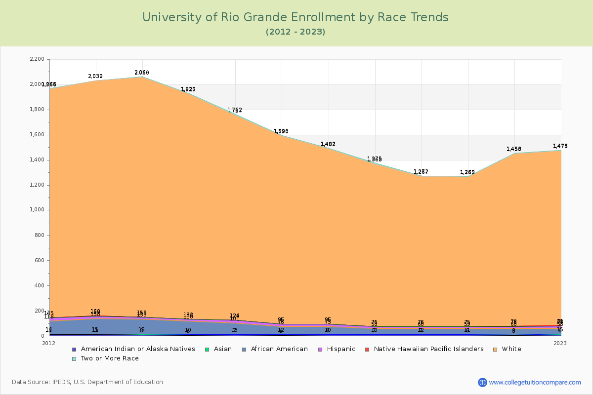 University of Rio Grande Enrollment by Race Trends Chart