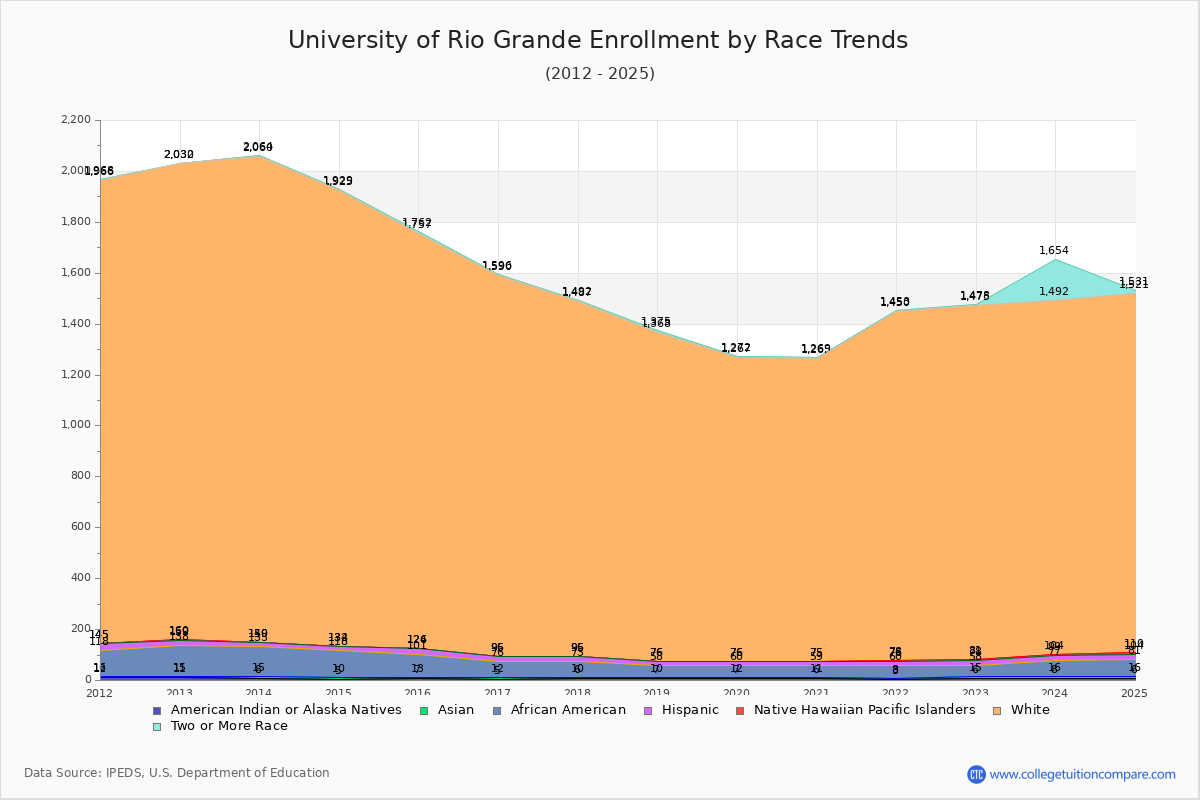 University of Rio Grande Enrollment by Race Trends Chart