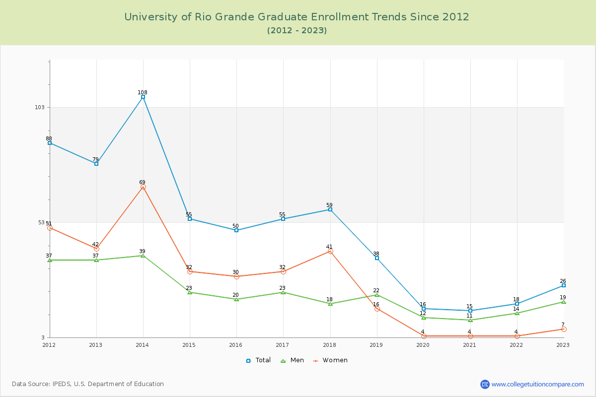 University of Rio Grande Graduate Enrollment Trends Chart
