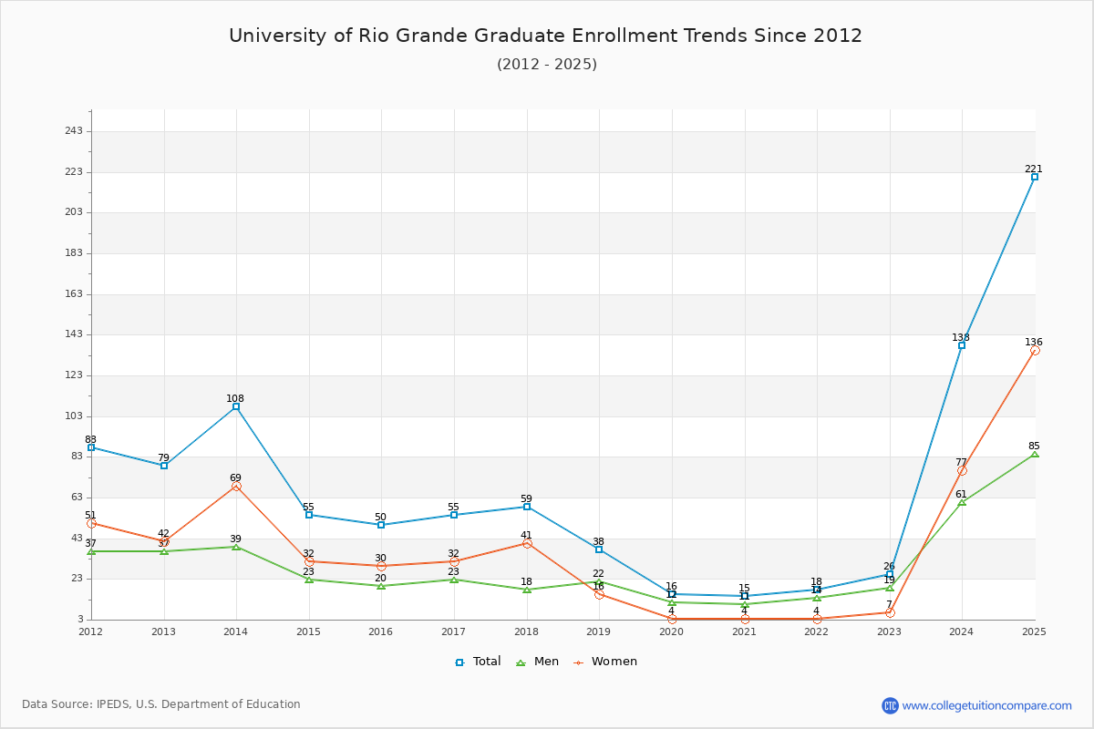 University of Rio Grande Graduate Enrollment Trends Chart