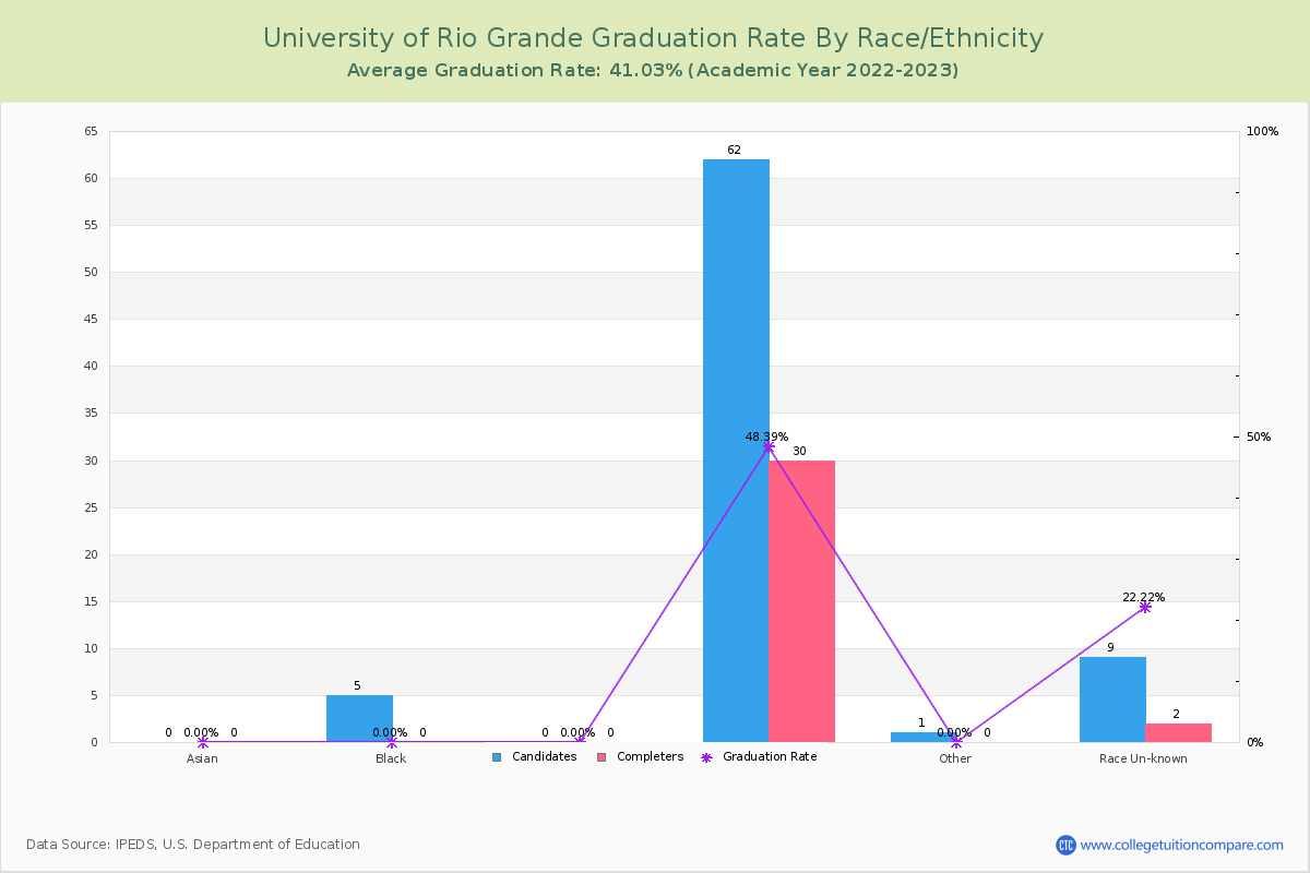 University of Rio Grande graduate rate by race