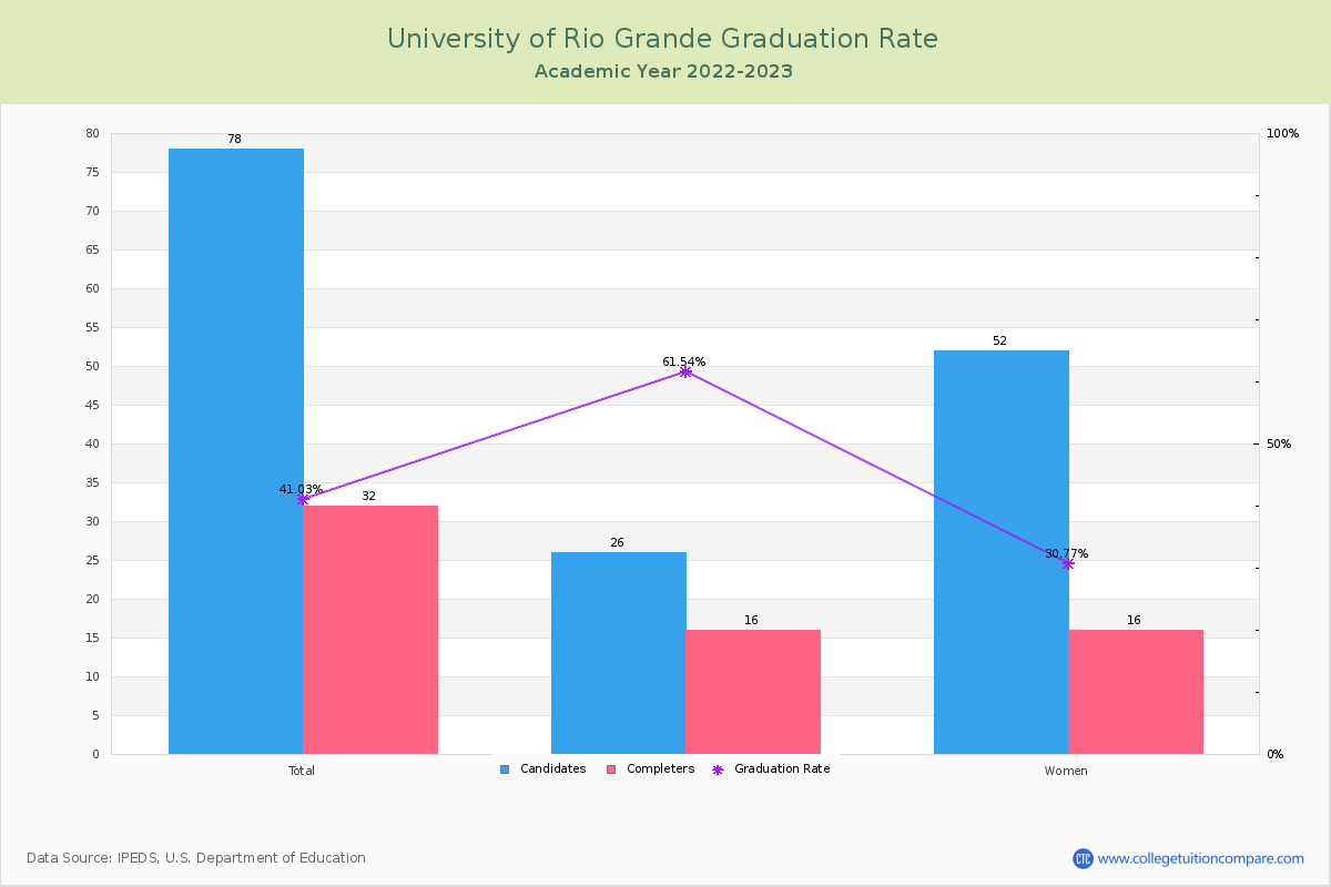 University of Rio Grande graduate rate