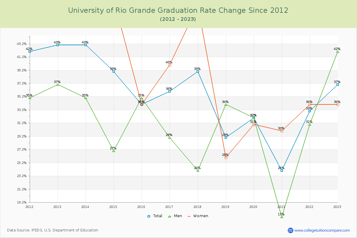 University of Rio Grande Graduation Rate Changes Chart