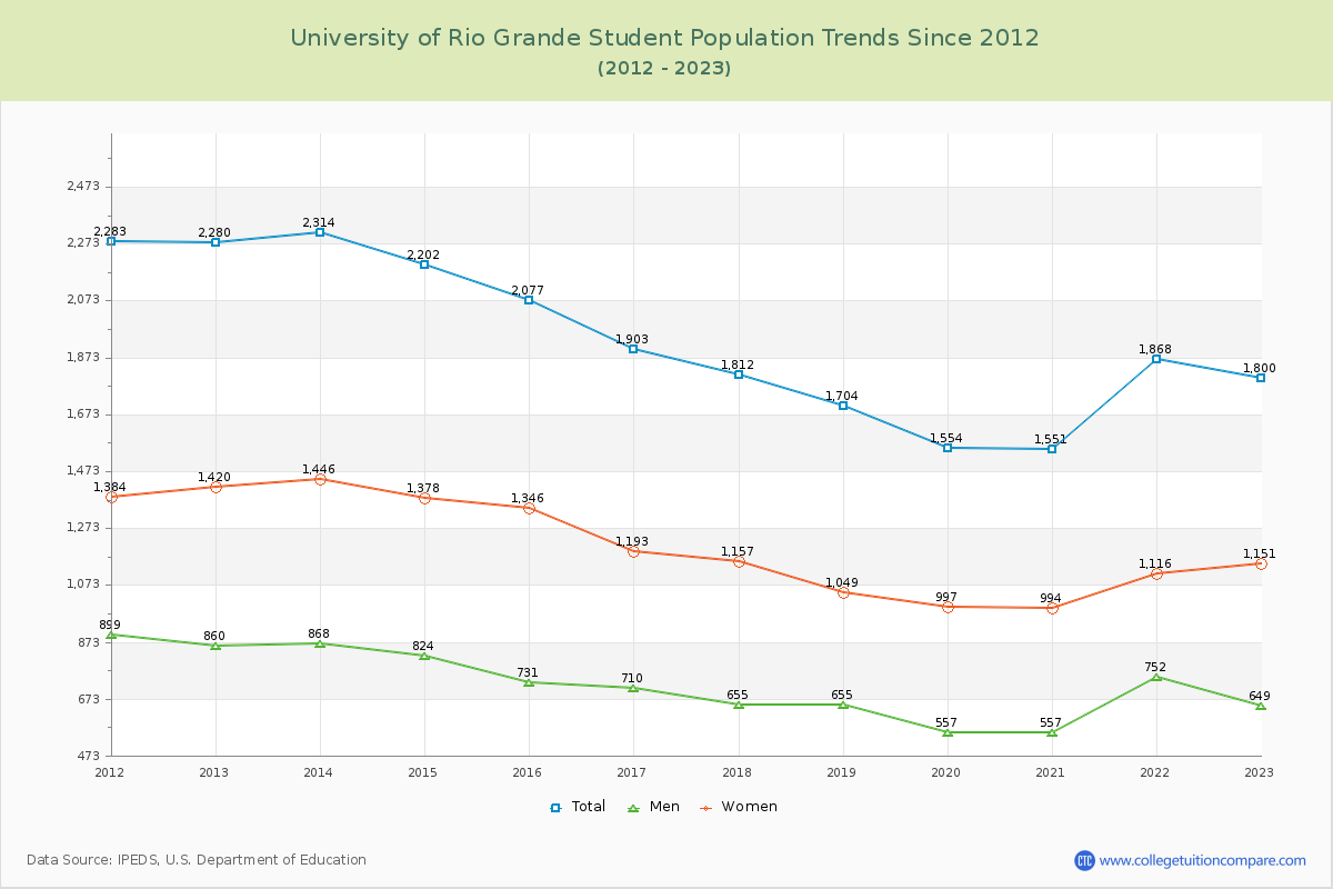 University of Rio Grande Enrollment Trends Chart