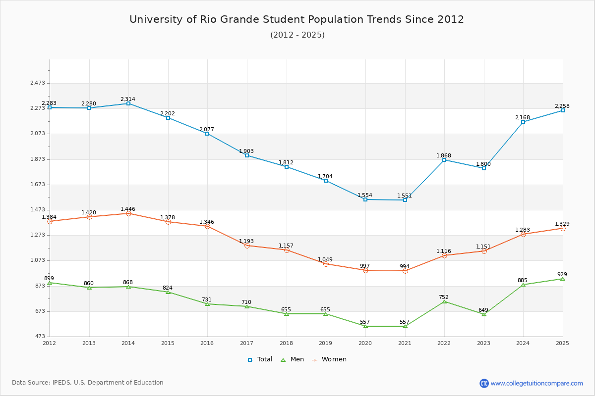 University of Rio Grande Enrollment Trends Chart