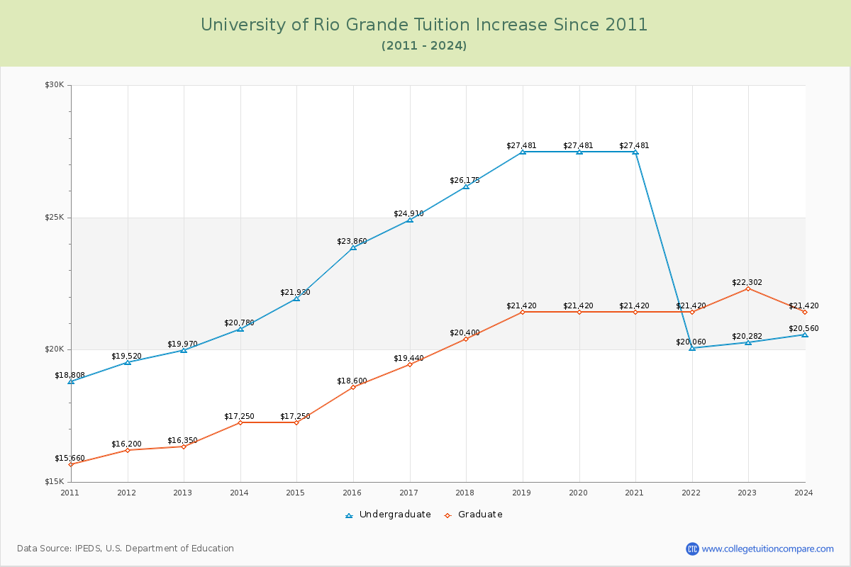 University of Rio Grande Tuition & Fees Changes Chart