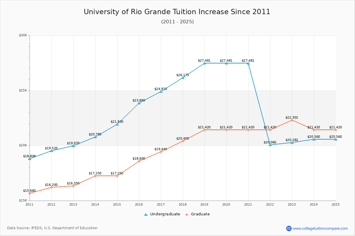 University of Rio Grande Tuition & Fees Changes Chart