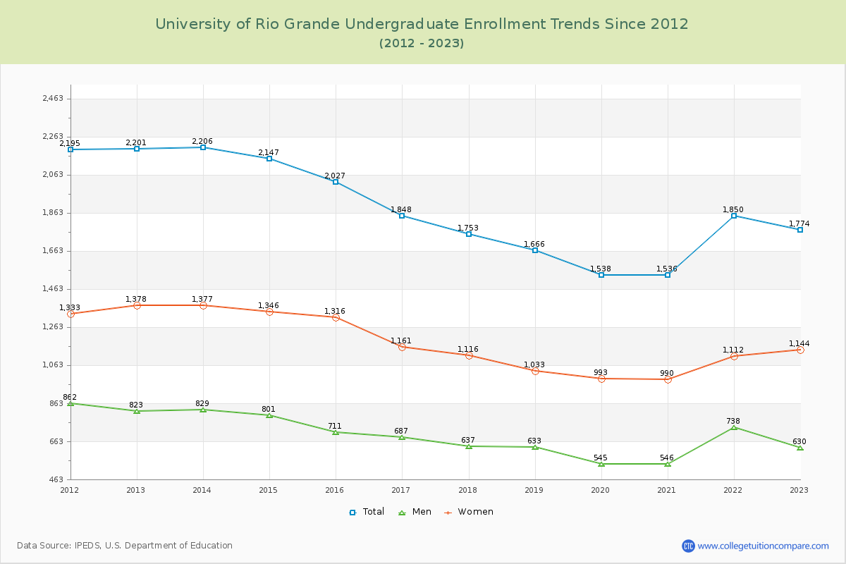 University of Rio Grande Undergraduate Enrollment Trends Chart