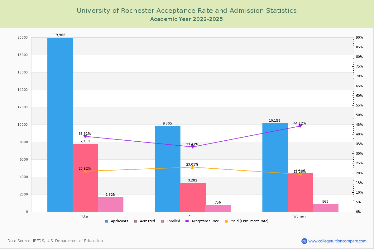 U of Rochester Acceptance Rate and SAT/ACT Scores