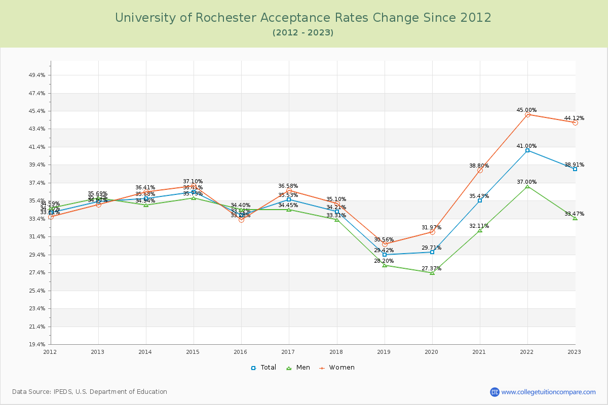 University of Rochester Acceptance Rate Changes Chart