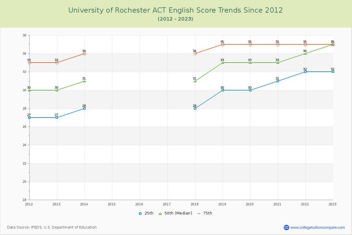 University of Rochester ACT English Trends Chart