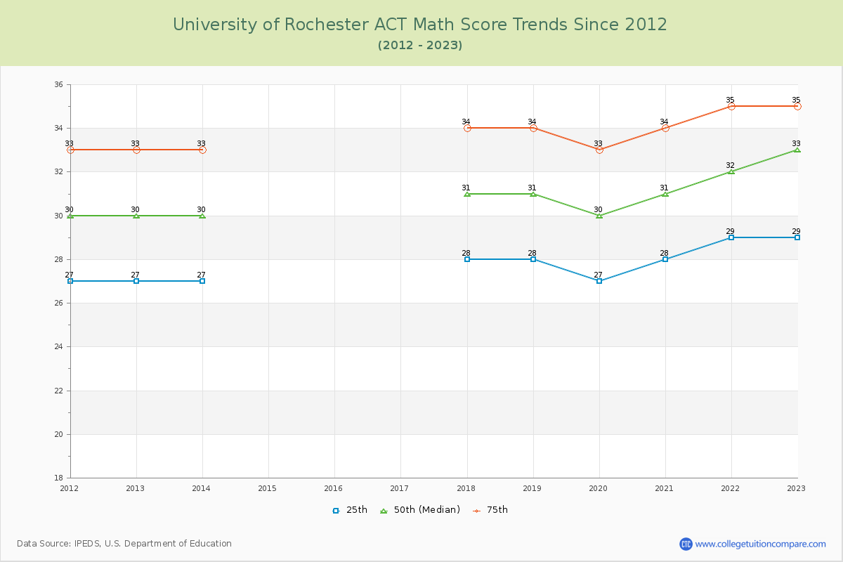 University of Rochester ACT Math Score Trends Chart