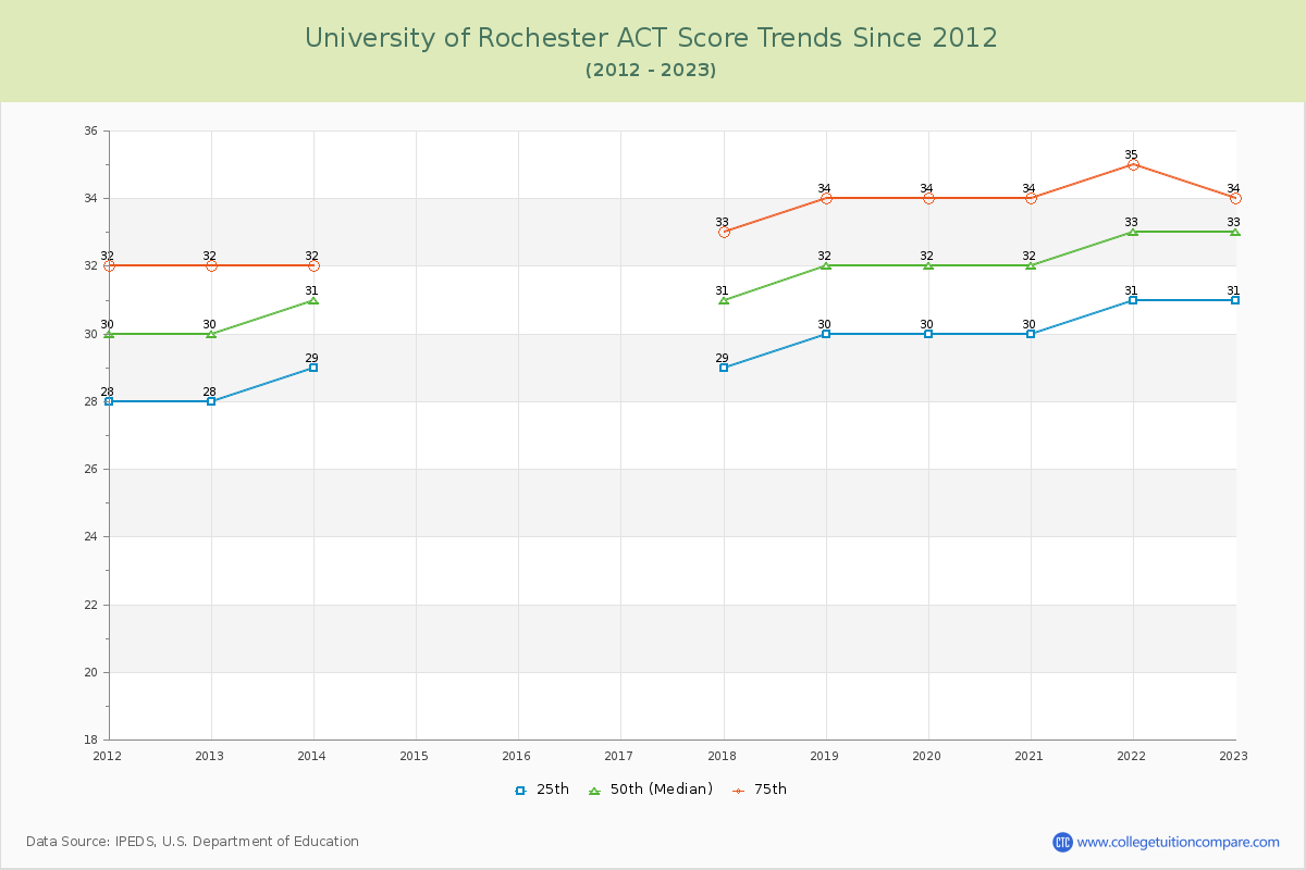 University of Rochester ACT Score Trends Chart