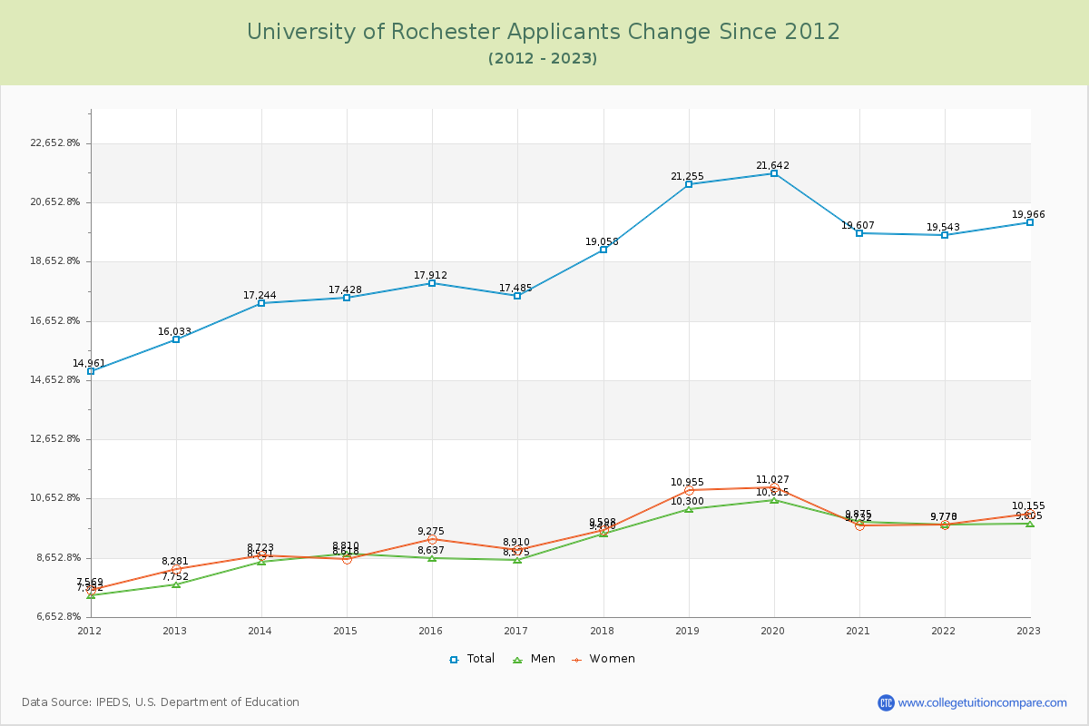 University of Rochester Number of Applicants Changes Chart