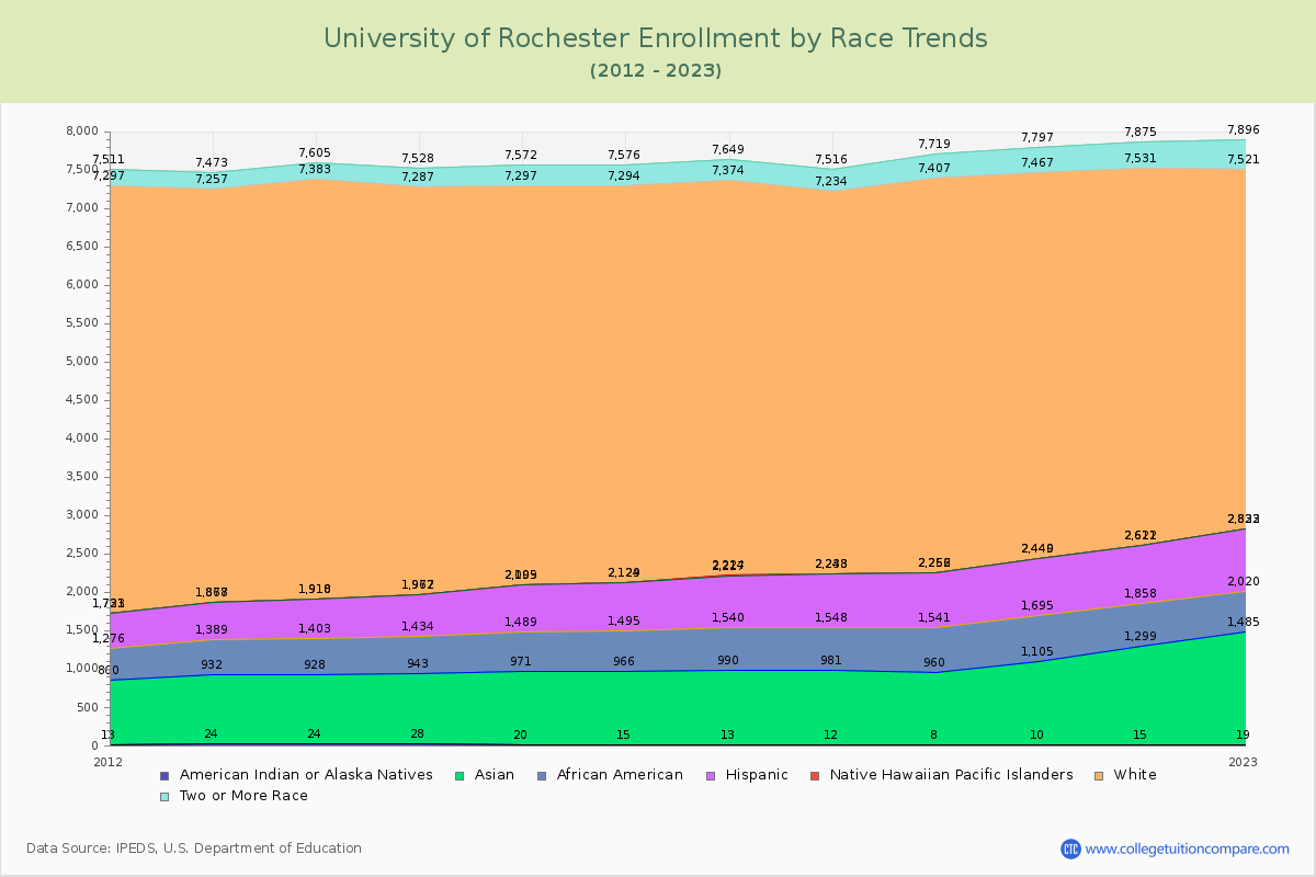 University of Rochester Enrollment by Race Trends Chart