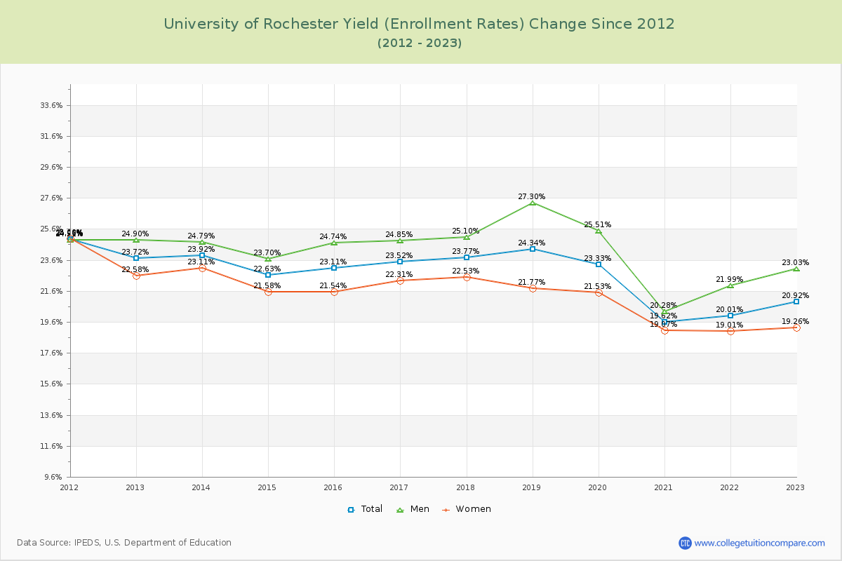 University of Rochester Yield (Enrollment Rate) Changes Chart