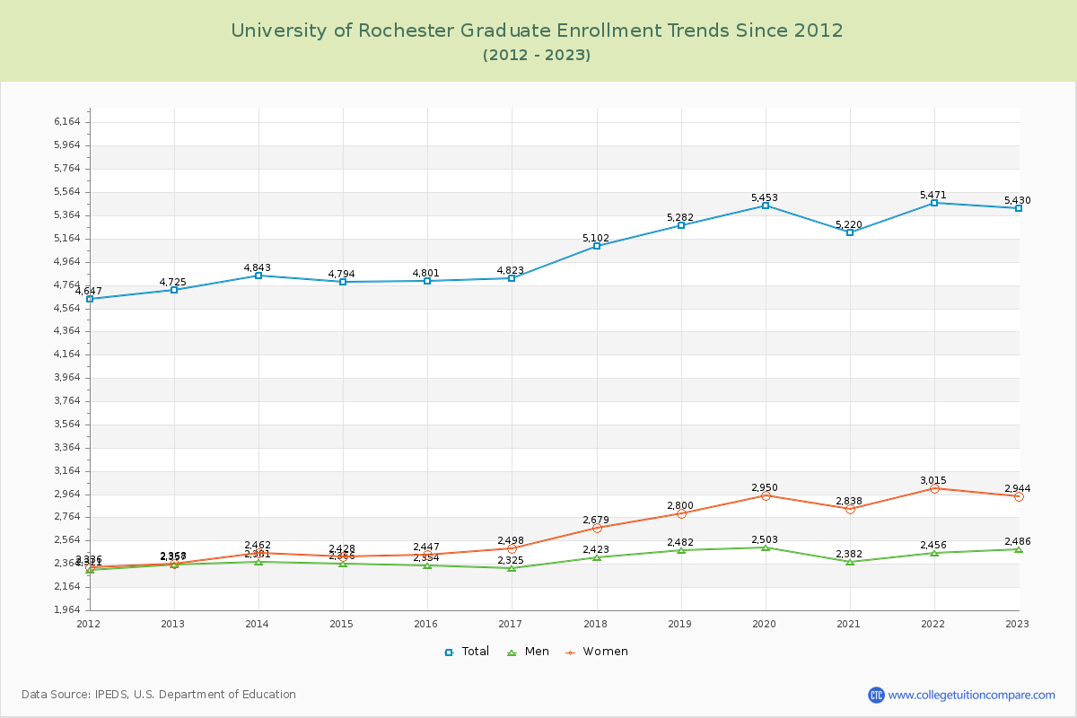 University of Rochester Graduate Enrollment Trends Chart
